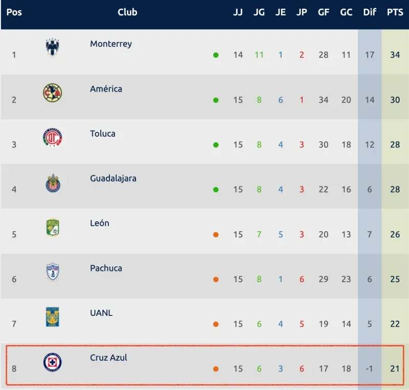 Tabla de posiciones | Liga MX