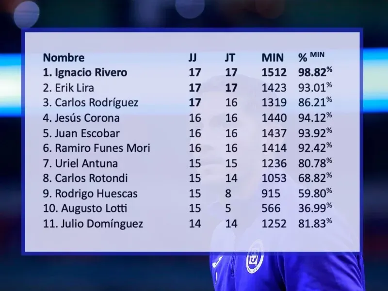 Los 11 jugadores de Cruz Azul que más partidos jugaron en la fase regular del Clausura 2023