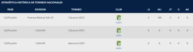 Los números de Blanco en el último año. (Foto: Liga MX)