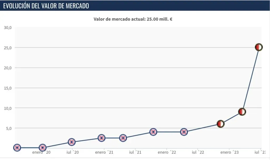 Transfermarkt, Santiago Giménez