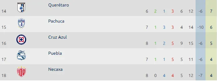 Zona baja de la tabla