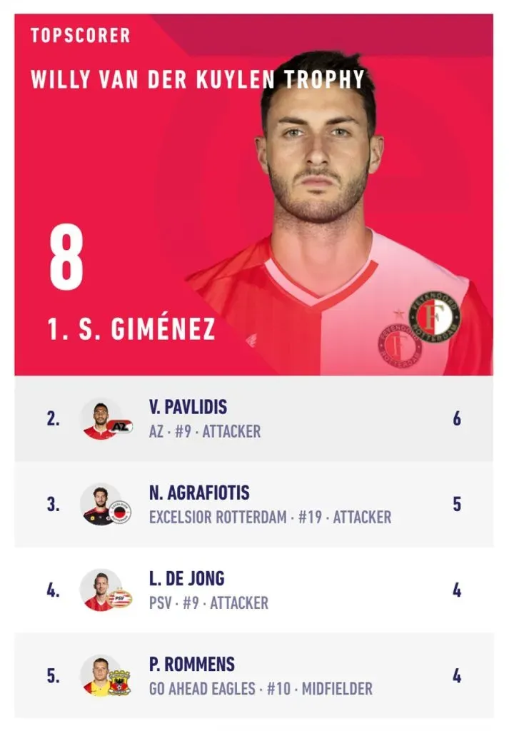 Tabla de goleo individual | eredivisie.eu