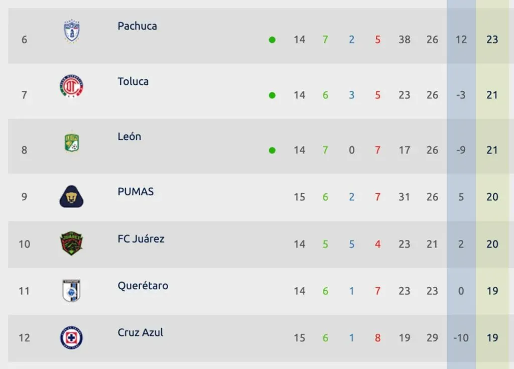 Tabla general Apertura 2023 | ligafemenil.mx