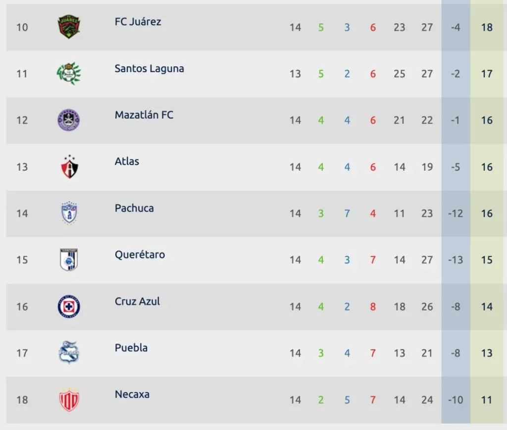 Tabla general – Apertura 2023 | Liga MX