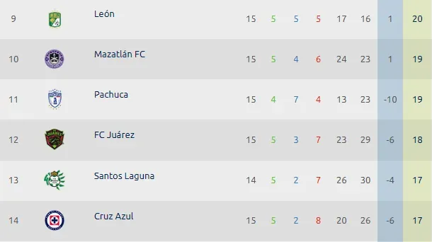 Cruz Azul terminó la Jornada 15 en el sitio 14 con 17 puntos. (Foto: Liga MX)