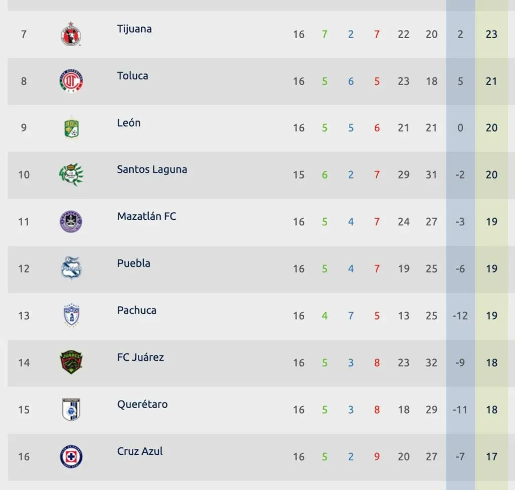 Tabla general – Apertura 2023 | Liga MX