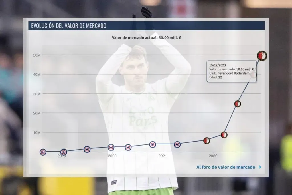 Evolución del valor de mercado de Santi Giménez.
