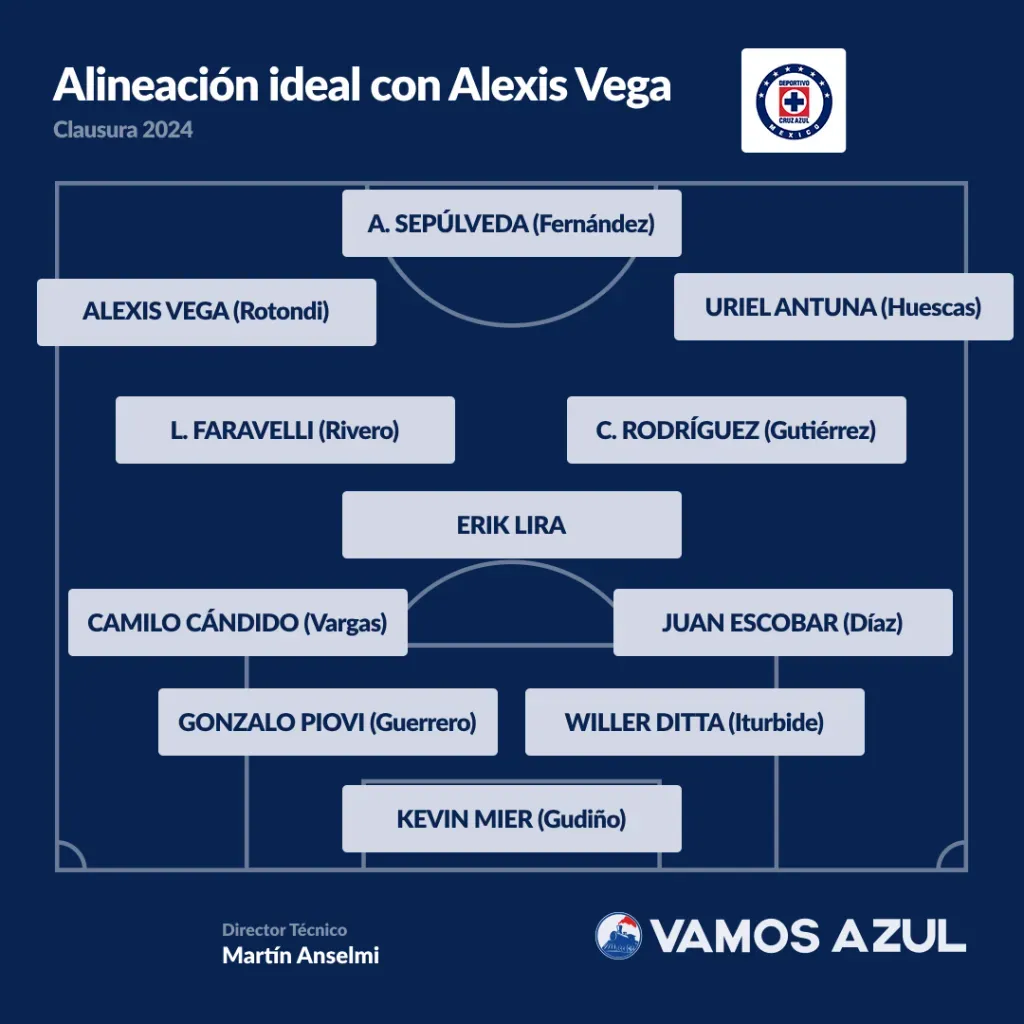 ¿Alineación ideal de Cruz Azul para el Clausura 2024? (Vamos Azul)