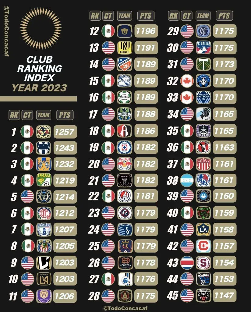 Ranking de la Concacaf en el 2023