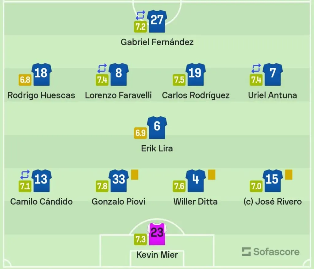 Cruz Azul venía jugando con un sistema de 4-3-3: Nacho Rivero hacía como comodín en los dos laterales y Huescas podía ser marcador derecho o extremo izquierdo. Erik Lira fue el sacrificado vs. Mazatlán. (Créditos: Sofascore)