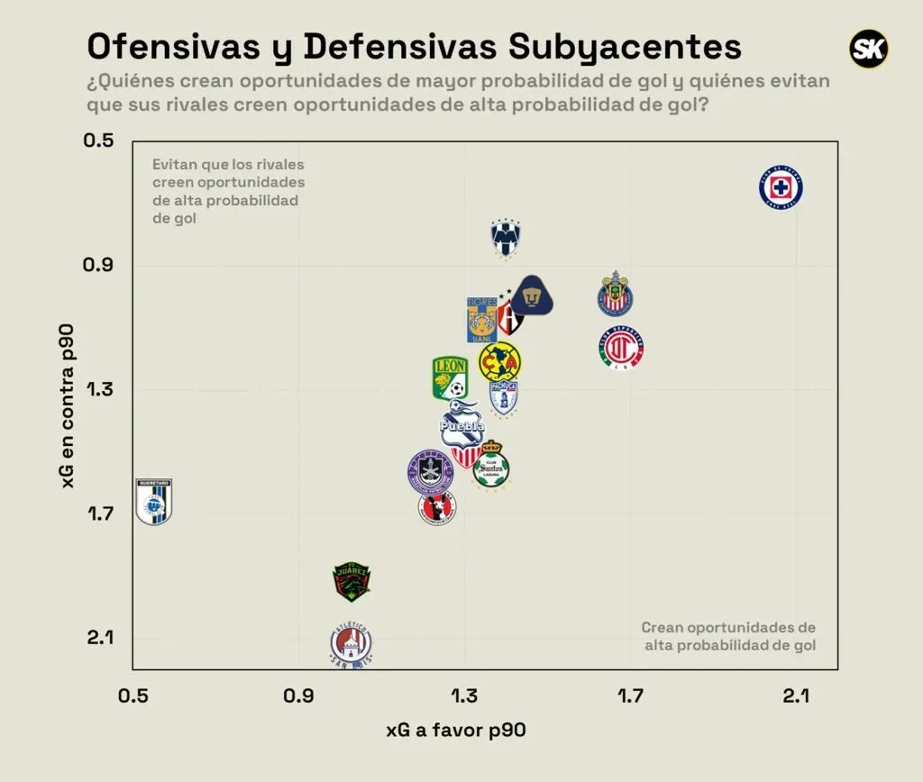 La estadística que muestra cómo Cruz Azul destruye a sus rivales (@Statiskicks)
