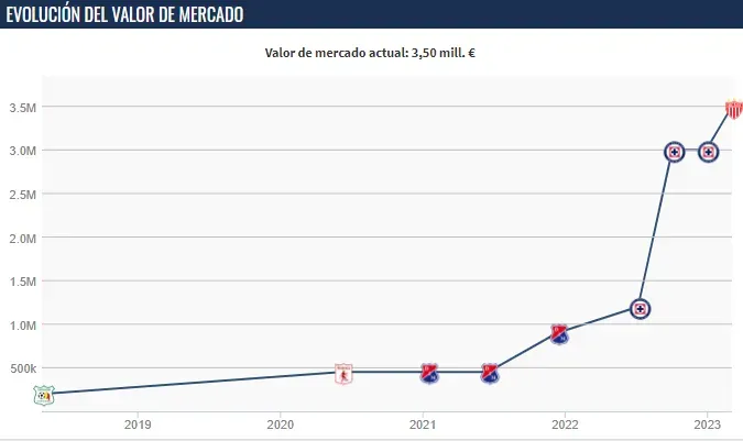 La evolución del valor de mercado de Diber Cambindo. (Transfermarkt)