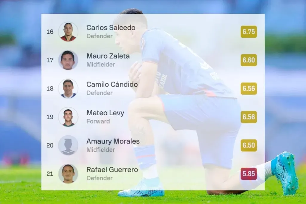 Rafa Guerrero tiene la nota más baja de Cruz Azul en el Clausura 2024.