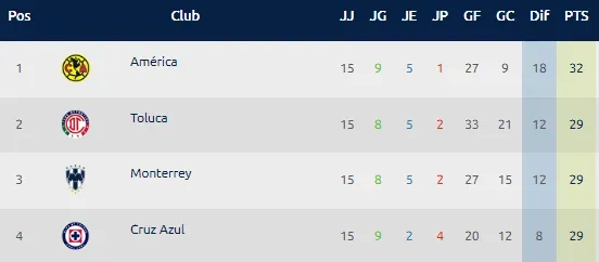 Así luce la parte alta de la Tabla de Posiciones. (Foto: Liga MX)