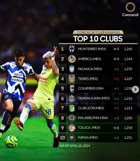 Ranking de clubes de Concacaf (Concacaf)