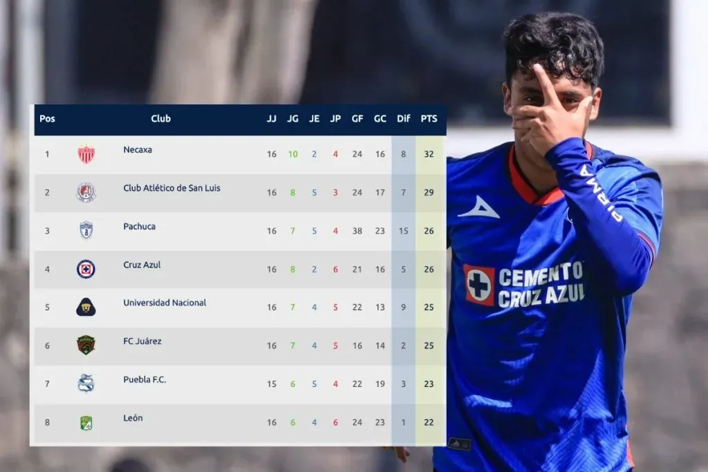 La Máquina juvenil cumple el primer objetivo.