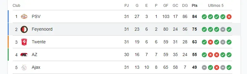 La Tabla en la Eredivisie.