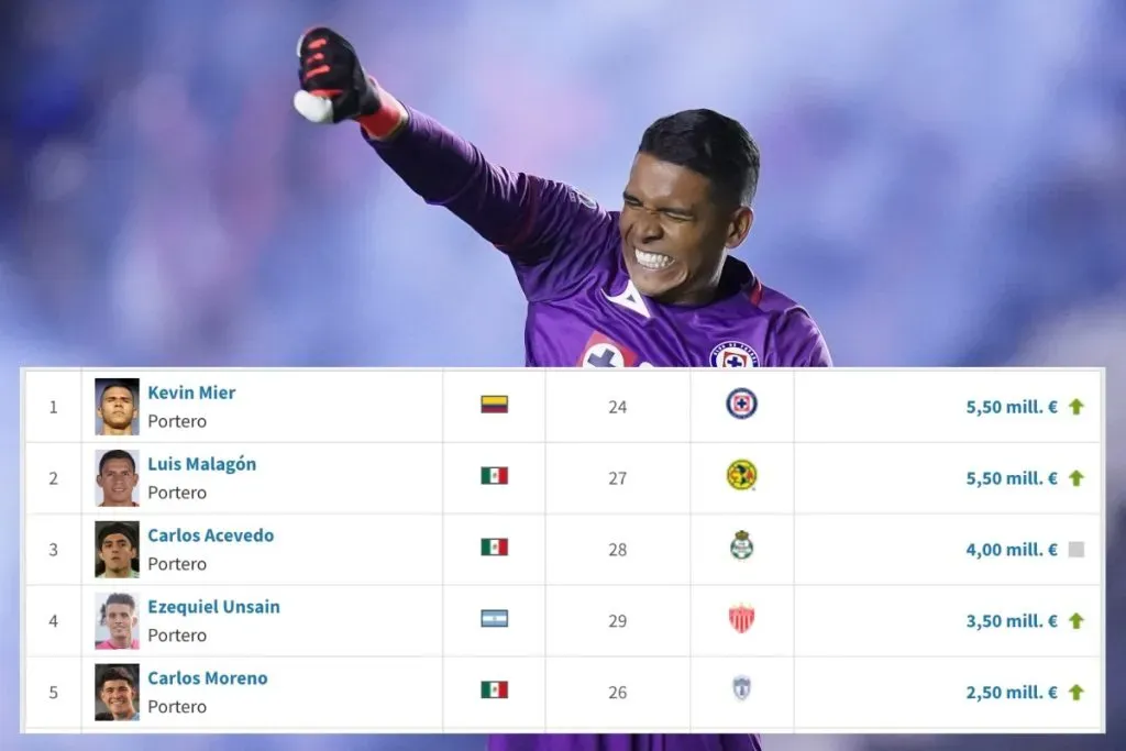 Kevin Mier es el nuevo portero más valioso de la Liga MX.