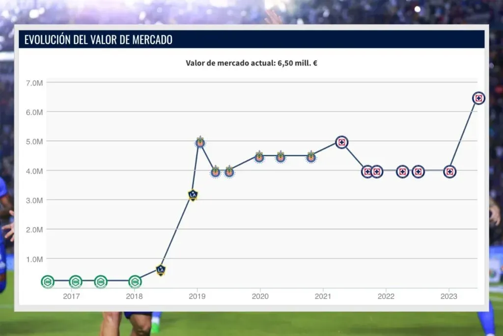 Uriel Antuna incrementa exponencialmente su valor de mercado.