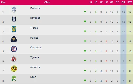 Tabla de posiciones de la Liga MX Femenil actualizada.