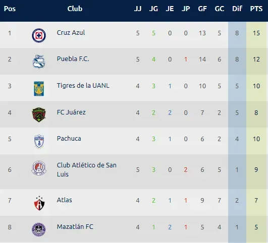 (Foto: Liga MX)