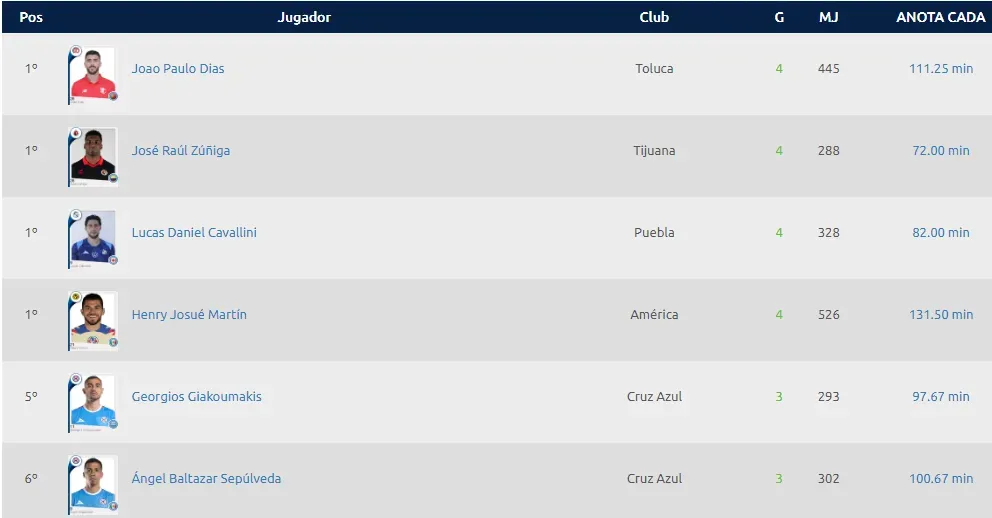 Tabla de goleo actualizada