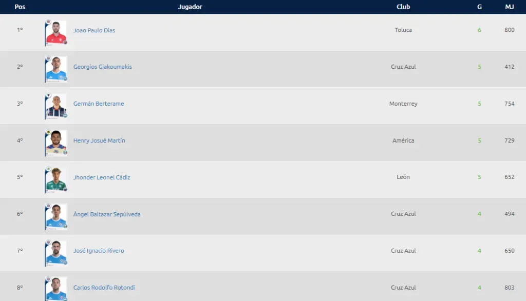 Tabla de goleo actualizada del Apertura 2024. (Liga MX Oficial)
