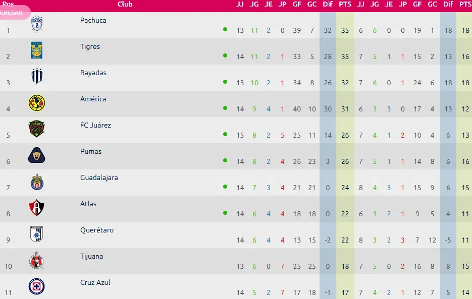 Tabla de posiciones ACTUALIZADA: Así quedó Cruz Azul femenil tras golear a Puebla en la jornada 14
