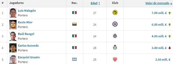 Malagón le gana a Mier como el portero más caro de la Lgia MX. (Captura Transfermarkt)