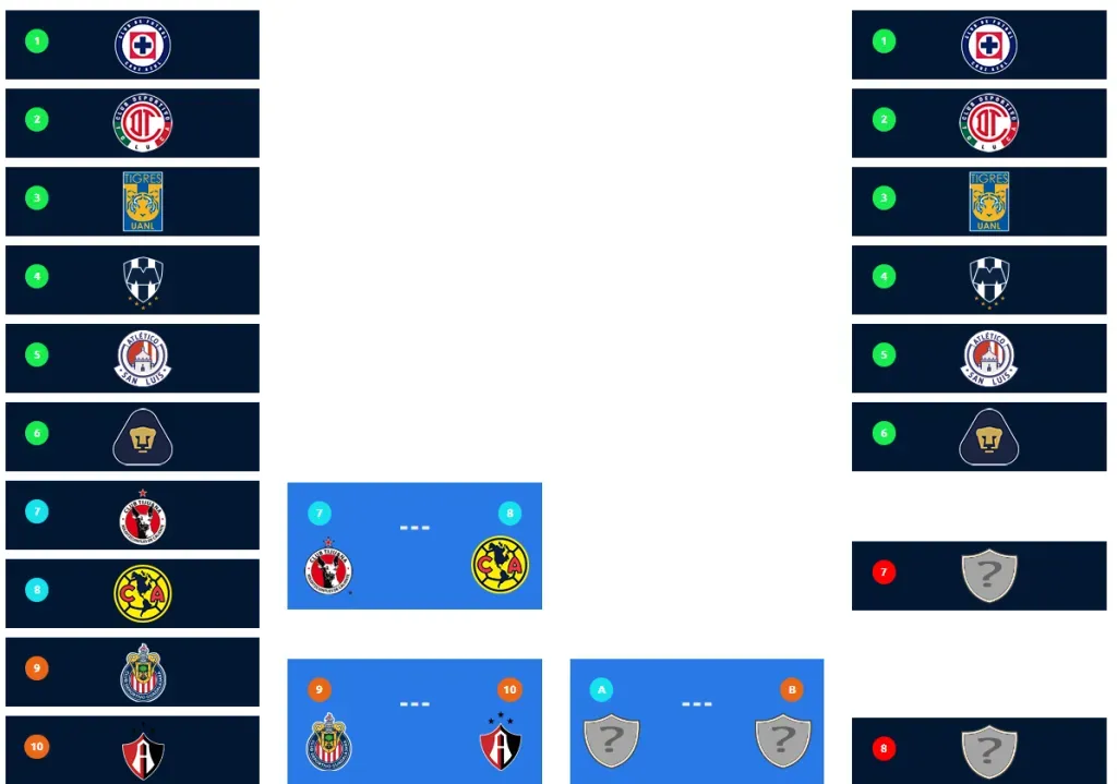 Liguilla al momento. (Liga MX Oficial)