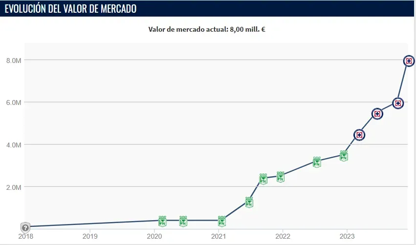 Curva de valor histórica de Kevin Mier. (Captura Transfermarkt)