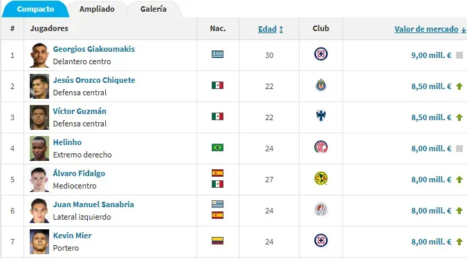 Los jugadores más costosos de la Liga MX (Transfermarkt)