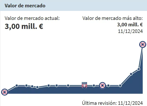 Evolución del valor de Alexis Gutiérrez. (Transfermarkt)