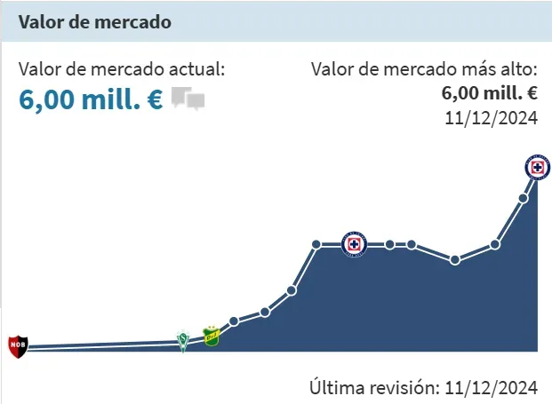 Evolución del valor de mercado de Rotondi en 2024. (Transfermarkt)