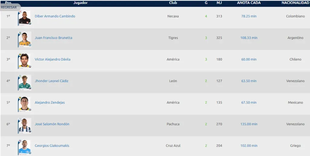 Tabla de goleo de Liga MX
