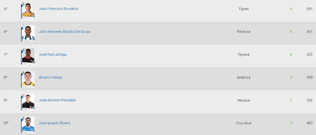 Nacho Rivero es deécimo en la Tabla de Goleo. (Foto: Liga MX)