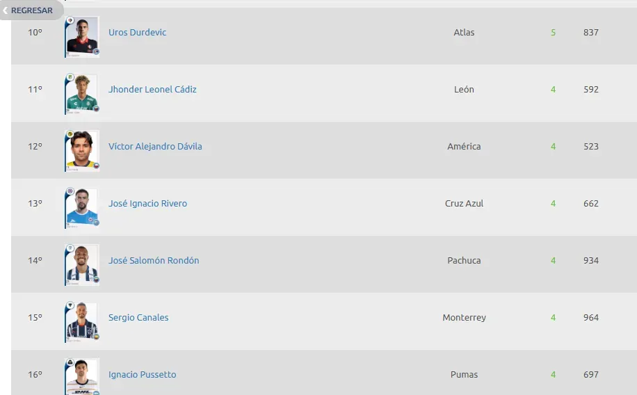 Así se mantiene Nacho Rivero en la tabla de goleadores