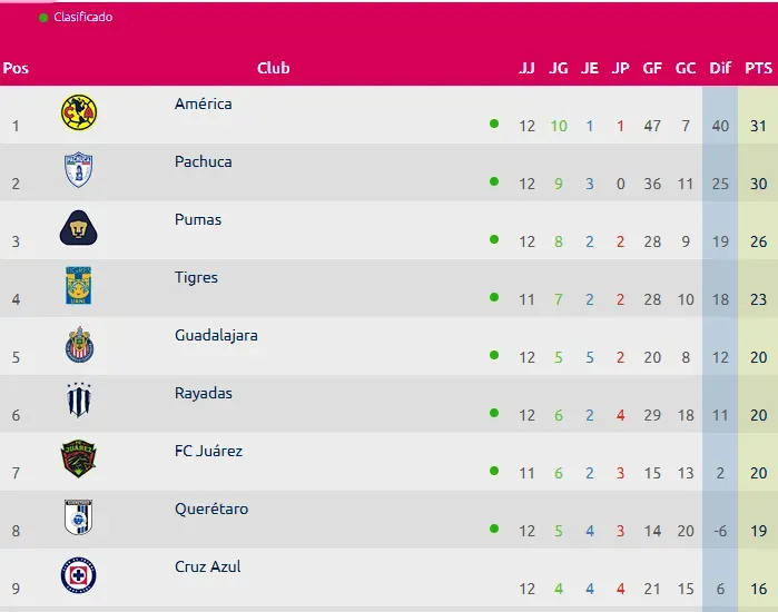 Tabla de posiciones Cruz Azul femenil