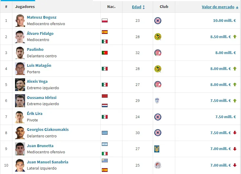 (Captura Transfermarkt.mx)