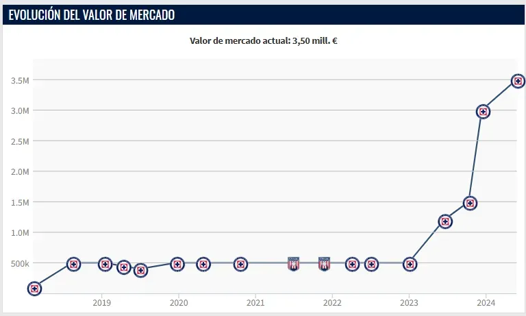 La llamativa curva de valor histórico de Alexis Gutiérrez. (Transfermarkt)