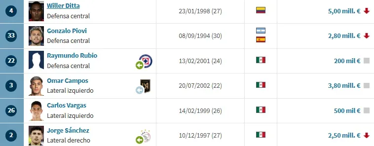 Los 3 defensas de Cruz Azul que bajaron su valor de mercado. (Transfermarkt)