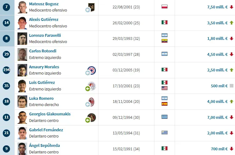 Los mediocampistas y atacantes que bajaron su valor en Cruz Azul. (Transfermarkt)