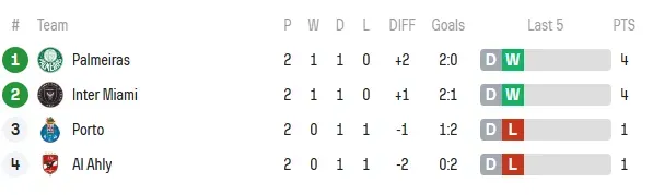 Panorama del Grupo A del Mundial de Clubes tras dos jornadas disputadas