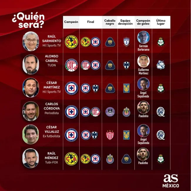 César Villaluz da a Cruz Azul como candidato al título. (AS México)
