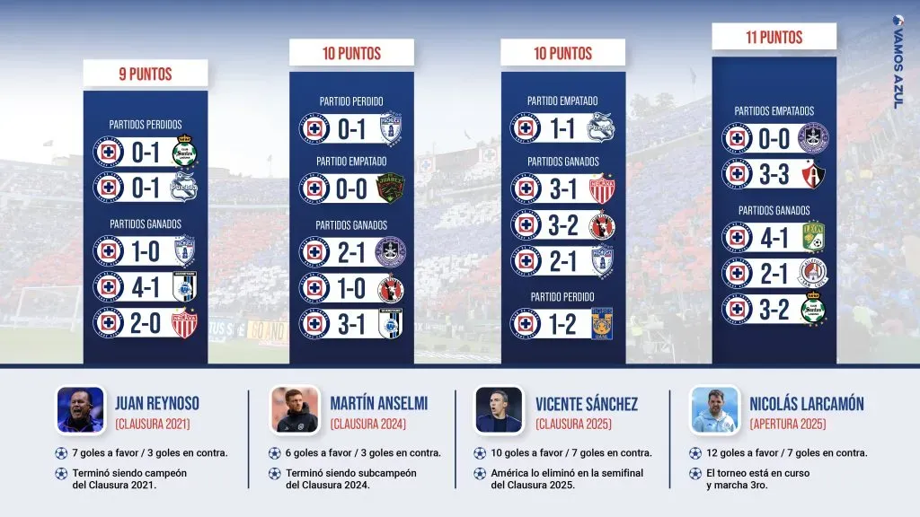 La comparativa entre los cuatro ciclos favorece al argentino. ¿Podrá traducirlo en títulos? (Infografía: Vamos Azul)