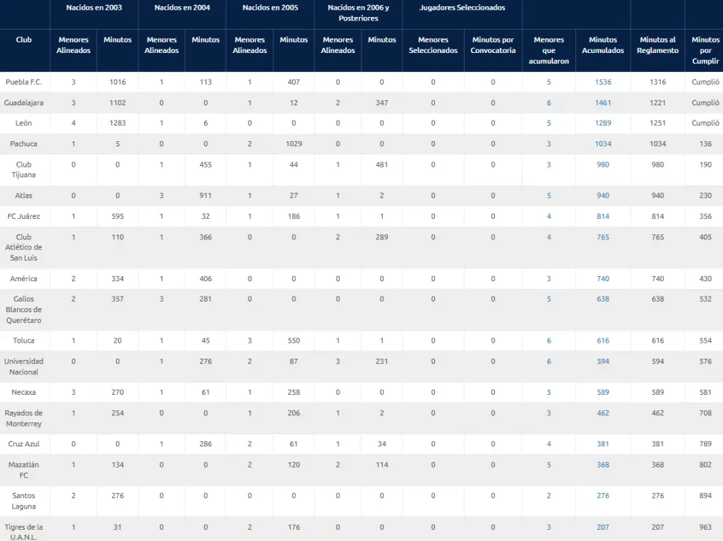 Tabla de menores del Apertura 2025 tras la jornada 7 (Liga MX Oficial)