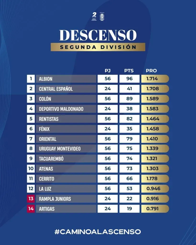 Rampla Juniors se encuentra actualmente en zona de descenso. (X @SegundaAUF)