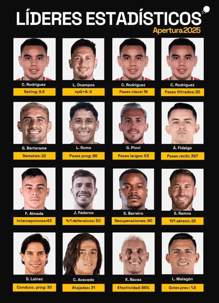 La muestra de que Charly Rodríguez es el mejor futbolista de la Liga MX (Statiskicks)