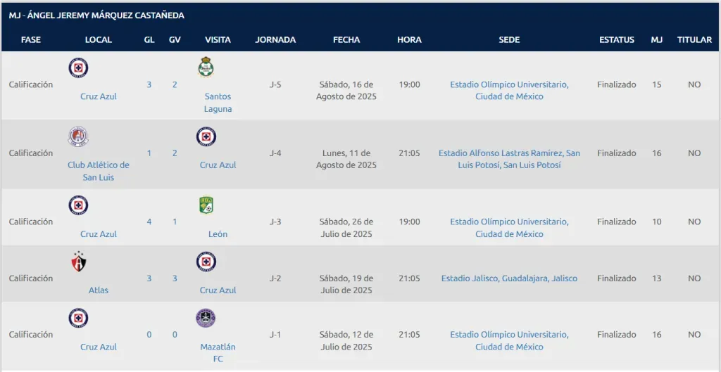 Jeremy Márquez acumula apenas 70 minutos en siete juegos de Cruz Azul. (Liga MX)