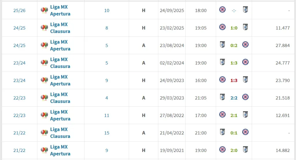 Así le fue a Cruz Azul en sus últimos 8 partidos ante Querétaro. (Transfermarkt)
